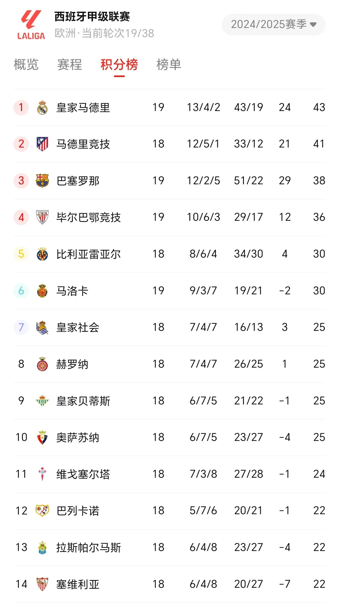 利物浦客场战胜狼队，领跑英超积分榜
